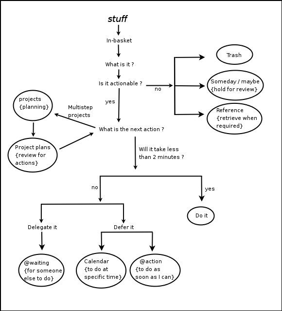 Getting things done diagram